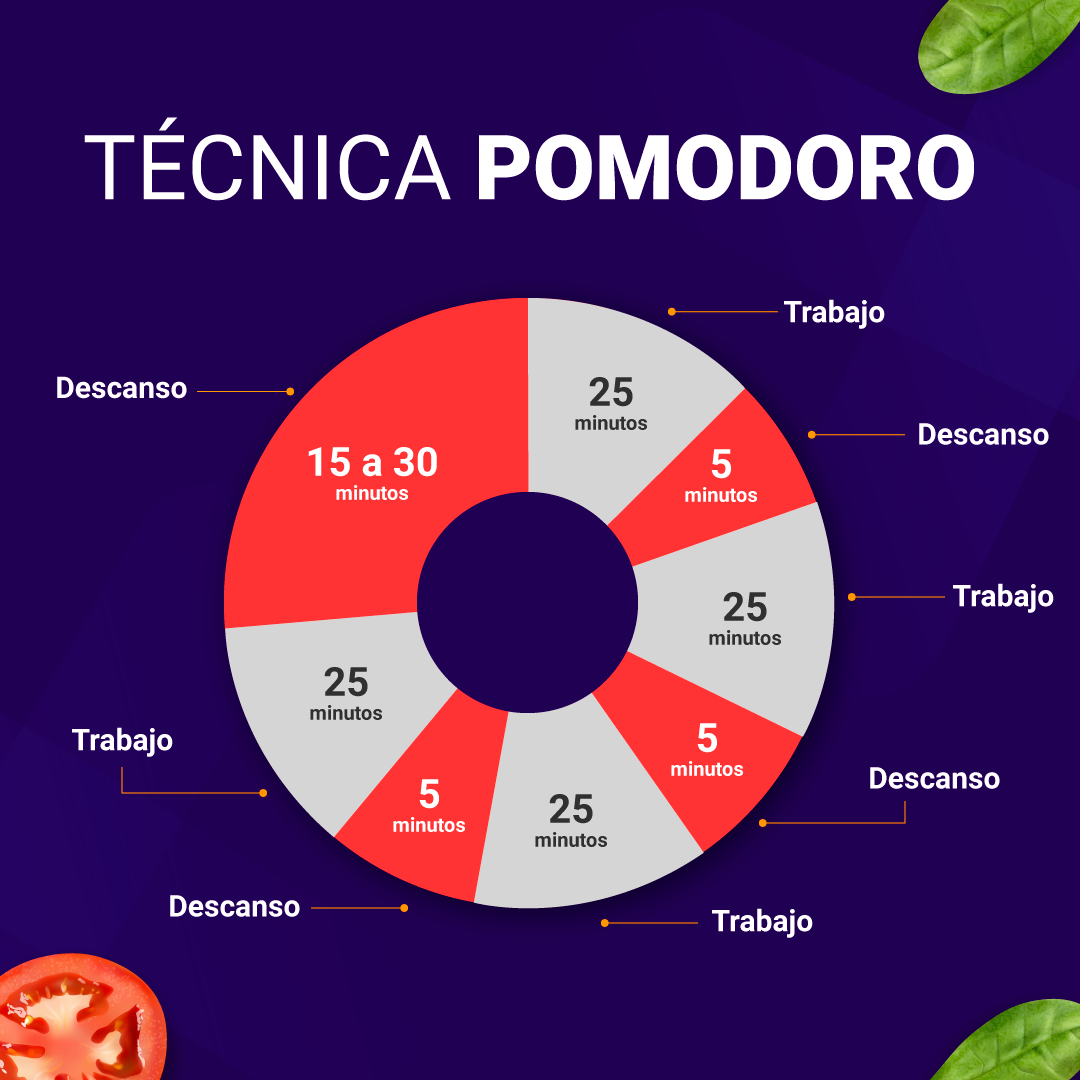 Infografía de la técnica del pomodoro